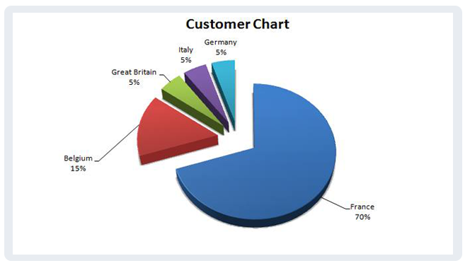 Customers Chart